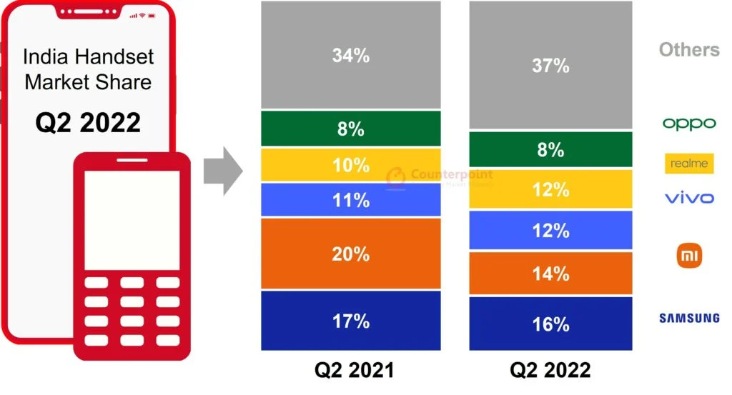 Smartphone market share in India