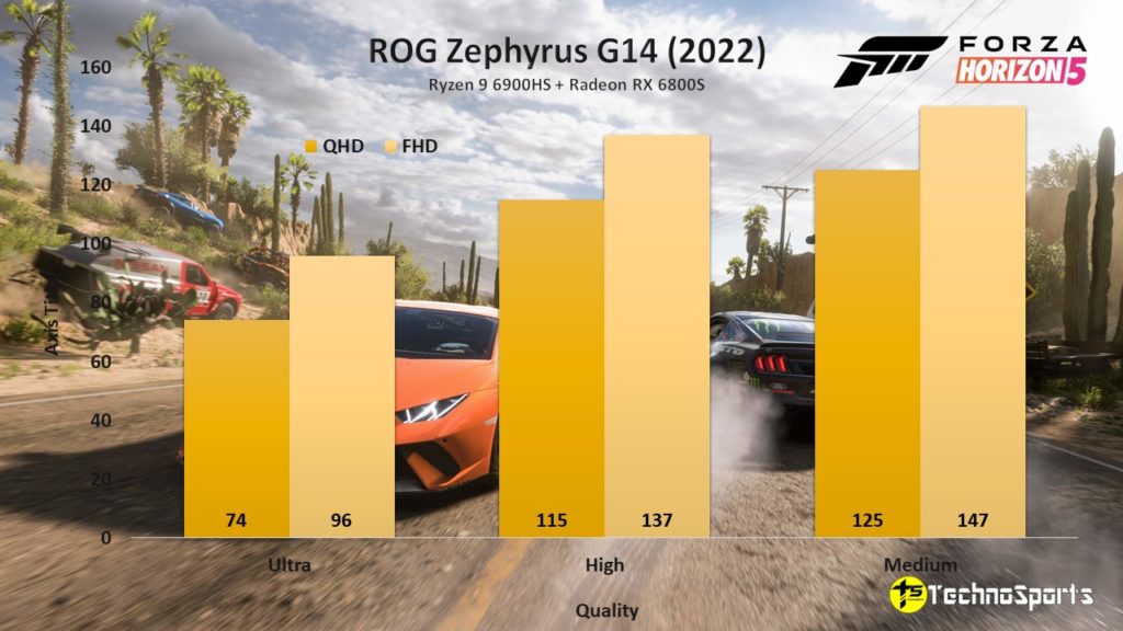 Forza Horizon 5 - ROG Zephyrus G14 (2022) - Ryzen 9 6900HS + Radeon RX 6800S - TechnoSports.co.in
