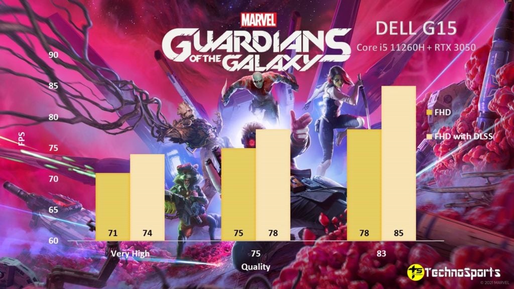 Marvel's Guardians of the Galaxy - DELL G15 Review - Core i5 11260H + RTX 3050 - TechnoSports.co.in