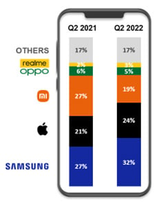 Q2 2022 European Smartphone Shipments Share 1 Apple and Samsung witness growth in European smartphone markets despite an overall decline