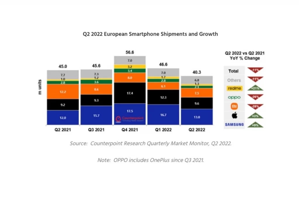 Europe witnesses decline in smartphone sales