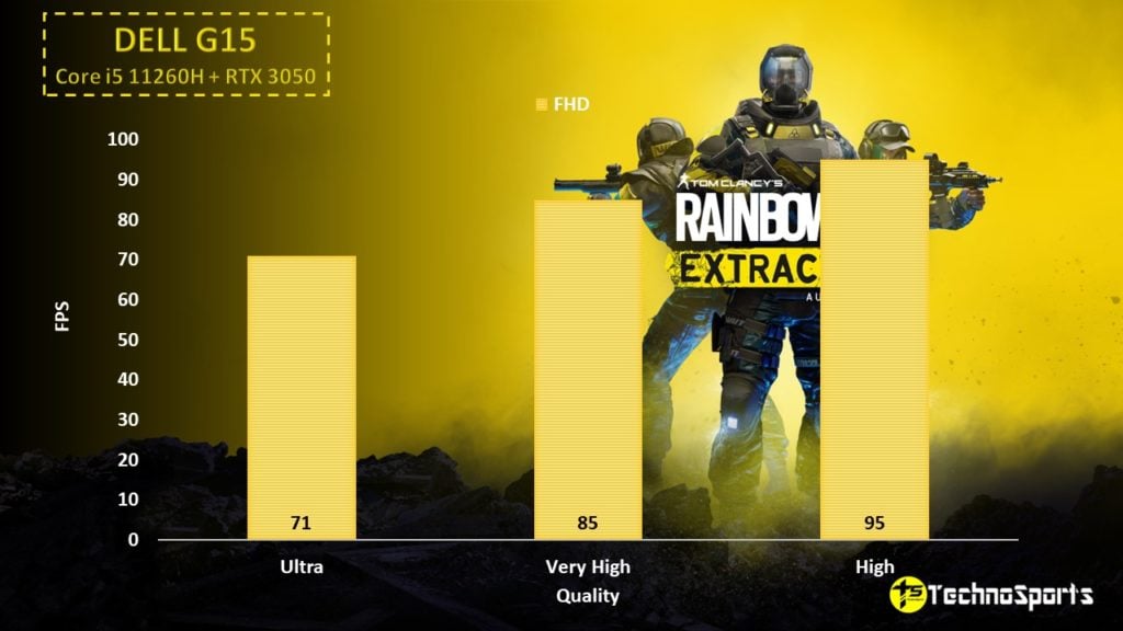 Rainbow Six Extraction - DELL G15 Review - Core i5 11260H + RTX 3050 - TechnoSports.co.in