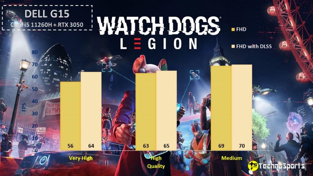 Watch Dogs Legion - DELL G15 Review - Core i5 11260H + RTX 3050 - TechnoSports.co.in