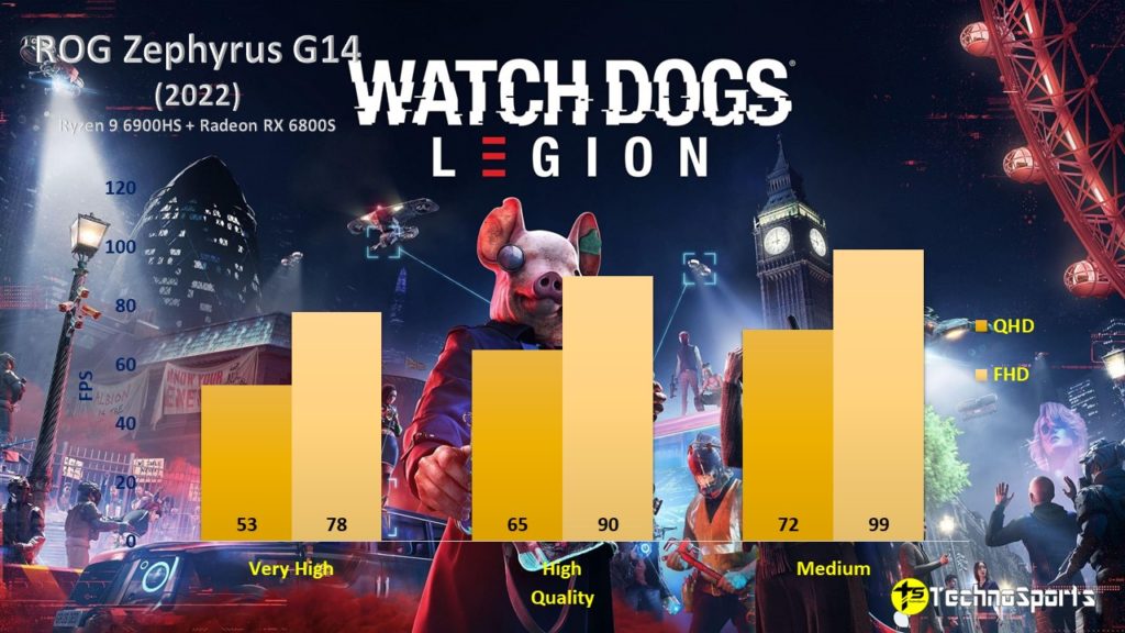 Watch Dogs Legion - ROG Zephyrus G14 (2022) - Ryzen 9 6900HS + Radeon RX 6800S - TechnoSports.co.in