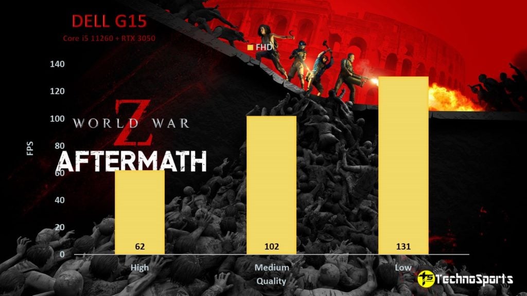 World War Z Aftermath - DELL G15 Review - Core i5 11260H + RTX 3050 - TechnoSports.co.in