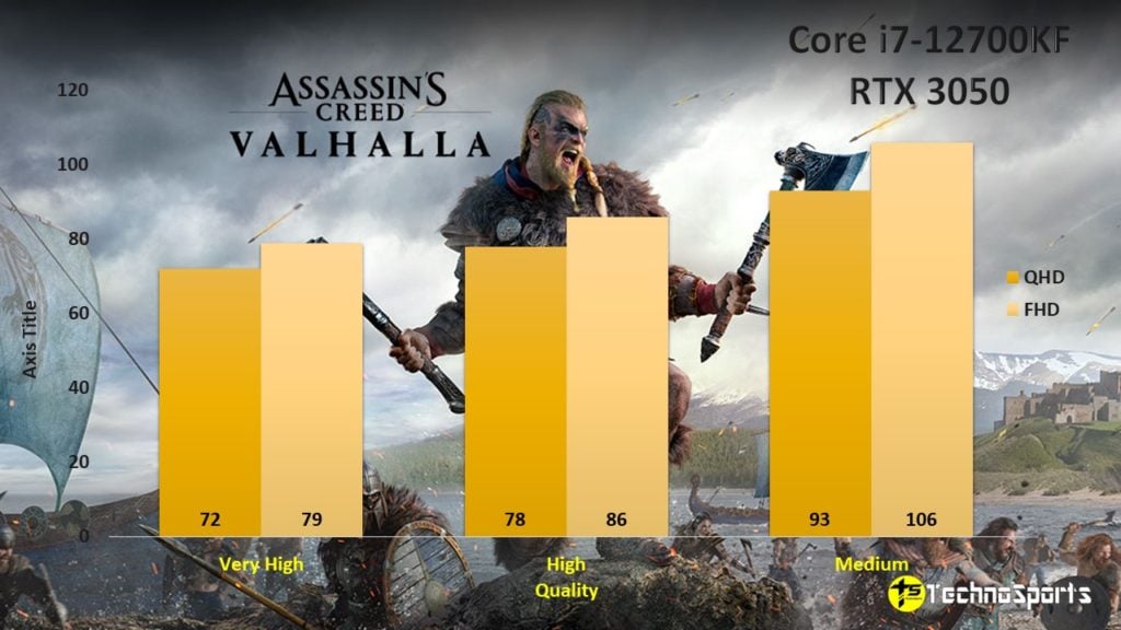 Assassian's Creed Valhalla - RTX 3050 Review - TechnoSports.co.in