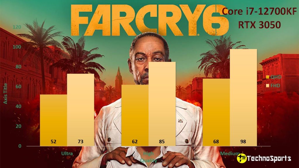 Far Cry 6 - RTX 3050 Review - TechnoSports.co.in