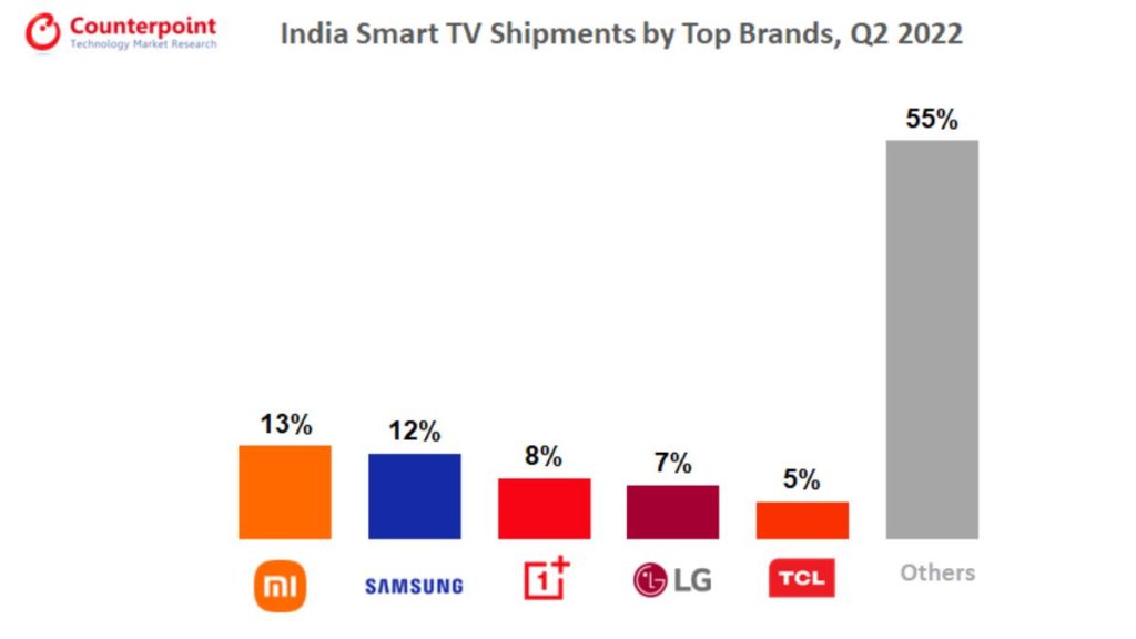 India's Smart TV Shipping Raised 74% YoY in Q2 2022, Pushing OnePlus Up to 3rd Place