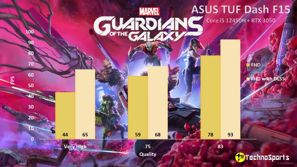 Marvel's Guardians of the Galaxy - ASUS TUF Dash F15 Review - TechnoSports.co.in