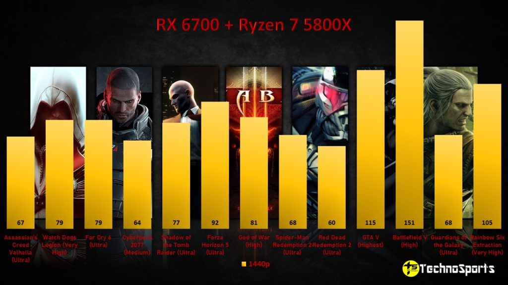 Sapphire AMD Radeon RX 6700 GPU review: A sensible choice for 1440p gaming