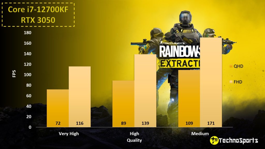 Rainbow Six Extraction - RTX 3050 Review - TechnoSports.co.in