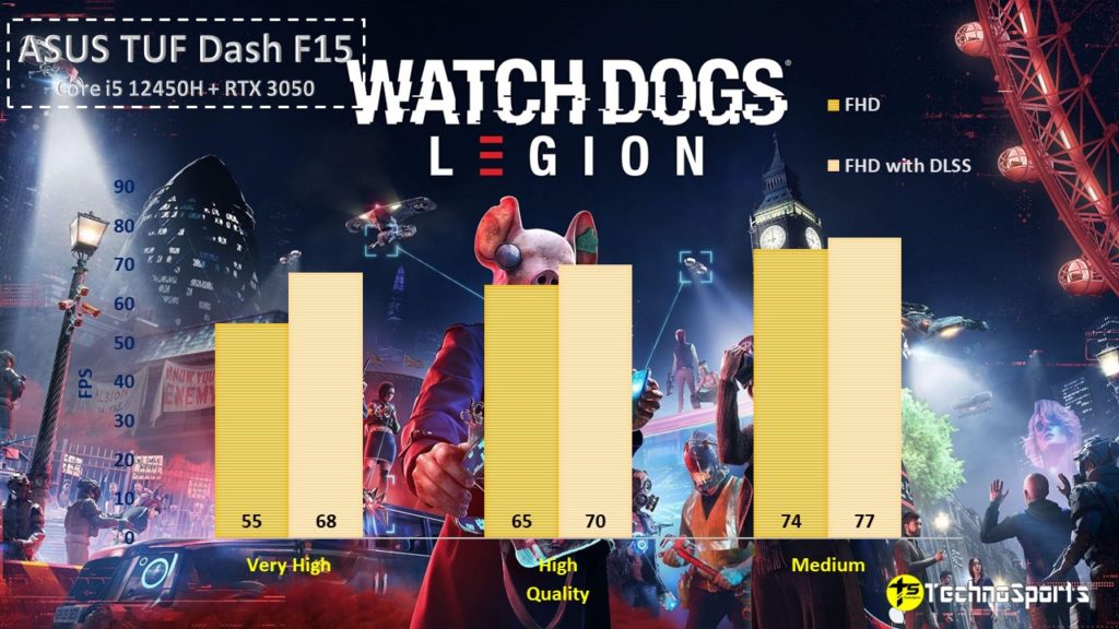 Watch Dogs Legion - ASUS TUF Dash F15 Review - TechnoSports.co.in
