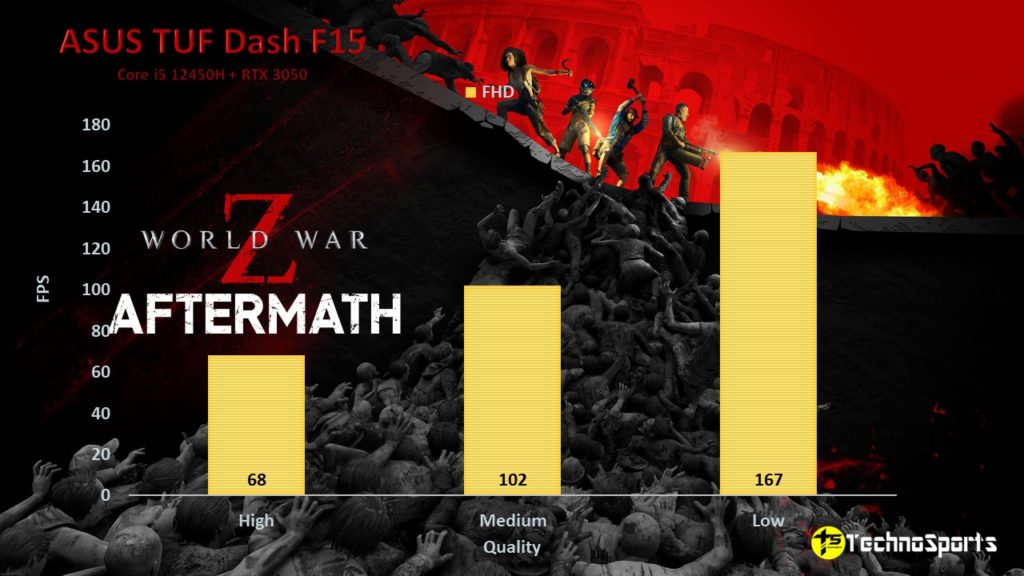 World War Z Aftermath - ASUS TUF Dash F15 Review - TechnoSports.co.in