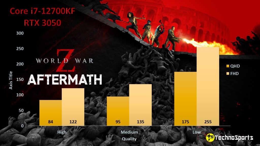 World War Z Aftermath - RTX 3050 Review - TechnoSports.co.in