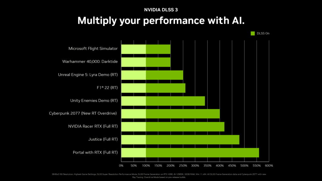 NVIDIA brings DLSS 3: Boosts Frame Rates by up to 4X