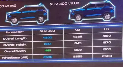 image 188 Mahindra XUV 400 EV: Confirmed Estimated Price, Release Date, and More Updates 