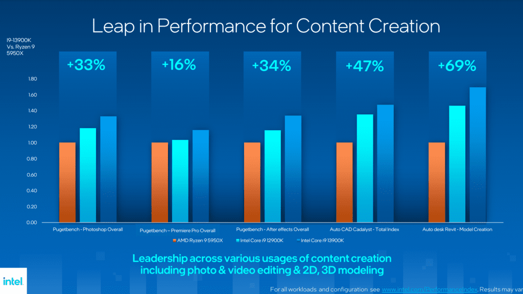 image 787 Intel's Core i9-13900K launched at $589, Six new overclockable Raptor Lake CPUs coming