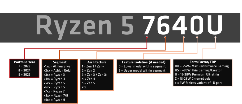 image001 AMD announces New Model Numbers for 2023+ Mobile Processors