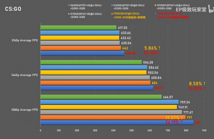 AMD Ryzen 7 7700X vs Intel Core i7 13700K Core i5 13600K Raptor Lake CPUs CSGO 740x481 1 AMD Ryzen 7 7700X beats Intel Core i7-13700K in Gaming Benchmarks