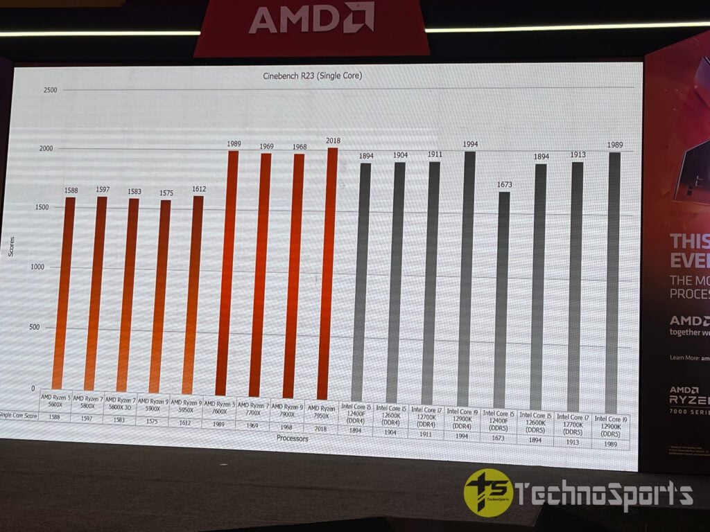 EXCLUSIVE: AMD Ryzen 7000 experience event shows promising signs for Indian gamers & enthusiasts