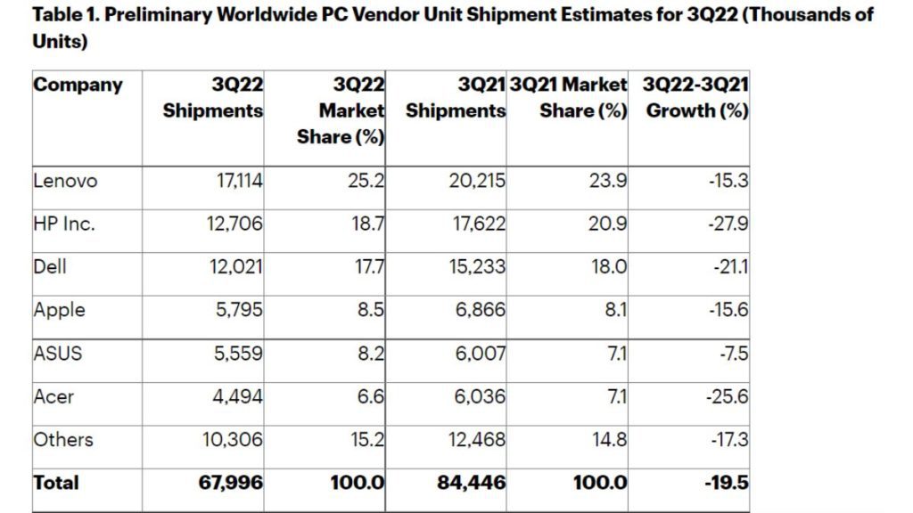 Worldwide PC shipments fell by 19.5 in the third quarter of 2022 2 Worldwide PC shipments fell by 19.5% in the third quarter of 2022