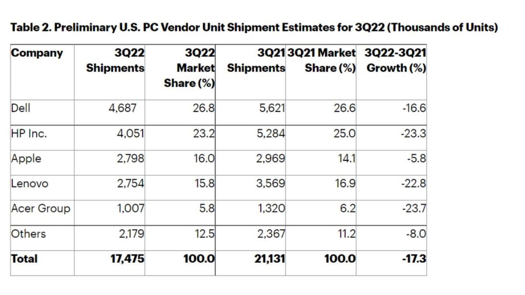 Worldwide PC shipments fell by 19.5 in the third quarter of 2022 3 Worldwide PC shipments fell by 19.5% in the third quarter of 2022