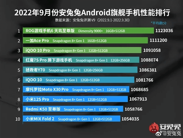 image 25 Dimensity 9000+ tops Snapdragon 8+ Gen 1 phones in September 2022, according to AnTuTu