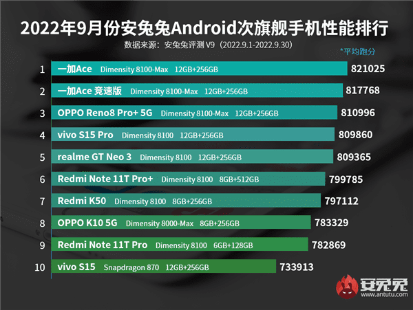 image 26 Dimensity 9000+ tops Snapdragon 8+ Gen 1 phones in September 2022, according to AnTuTu