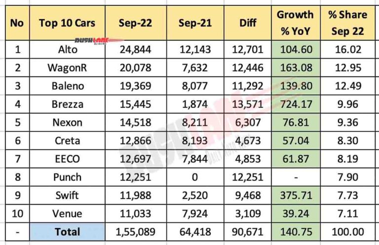 Maruti Suzuki's Alto is the best-selling car in India as of September