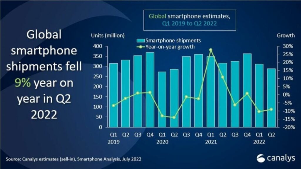 2022 smartphone shipment projection was reduced after a disappointing Q3 3