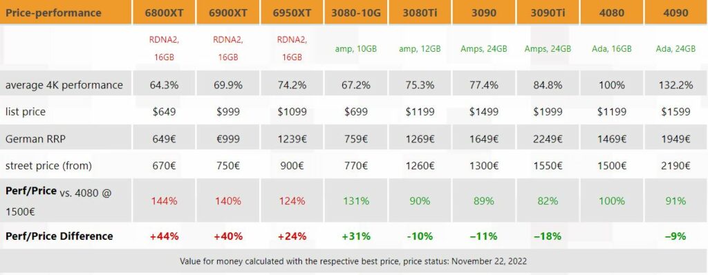 3DCenter Rtx4080 perf price RTX 4080's poor price-to-performance ratio is the reason why no one is buying it