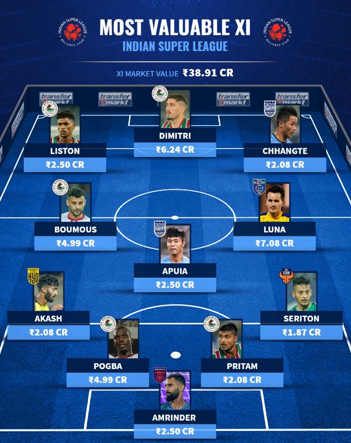Most valuable playing XI of Indian Super League 2022/23