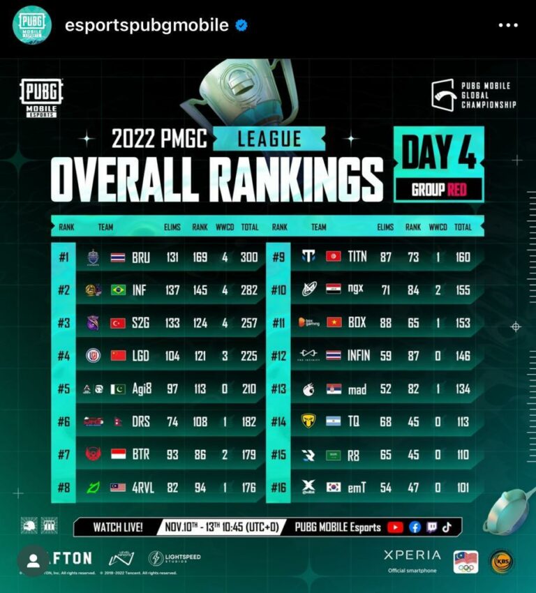 Influence Chemin Esports qualify for PUBG Mobile Global Championship (PMGC) Grand Finals