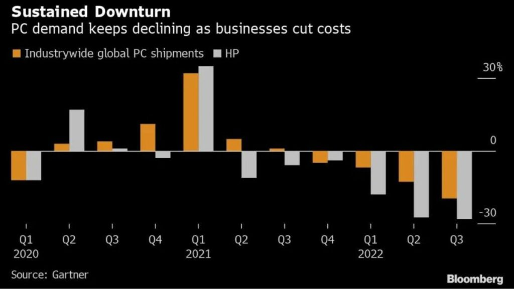 HP also joins the layoff season and plans to eliminate up to 6000 jobs in the coming years