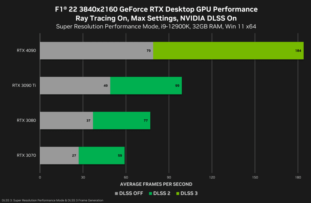 f1 22 geforce rtx 3840x2160 nvidia dlss desktop gpu performance A wide range of games including F1 22, and Microsoft Flight Simulator will get DLSS 3 this November
