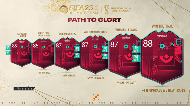 fifa 23 world cup 1 FIFA 23: Everything you need to know about the players included in the Path To Glory upgrades and the World Cup swaps rewards