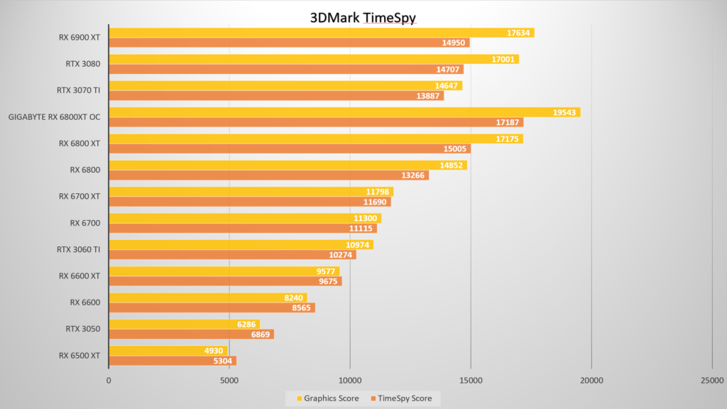 image 15 The new RTX 4080 is over 60% faster than its predecessor in 3DMark TimeSpy