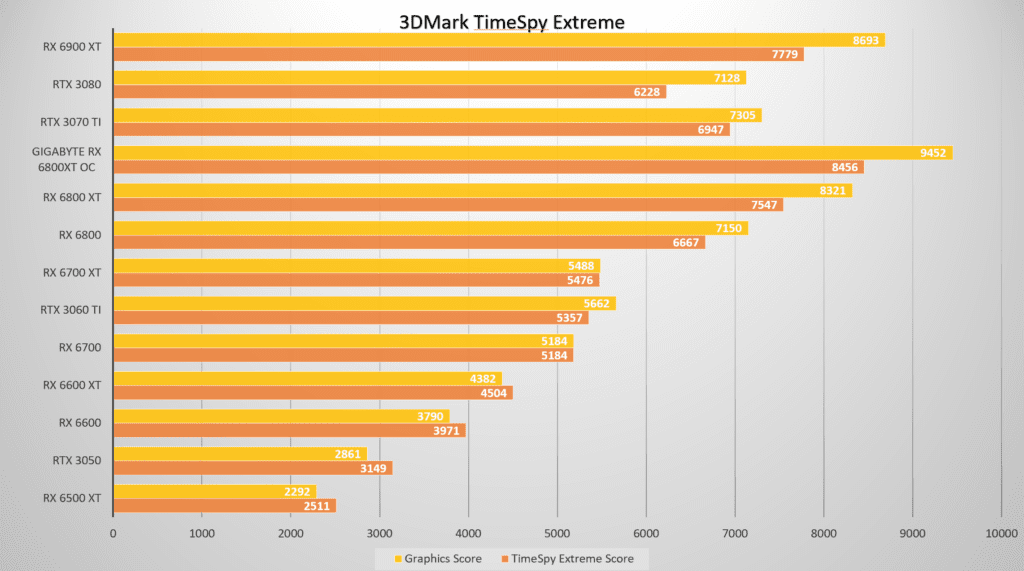 The new RTX 4080 is over 60% faster than its predecessor in 3DMark TimeSpy