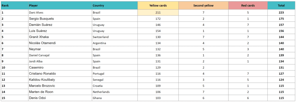 image 17 Where all World Cup countries rank for red cards, according to player data