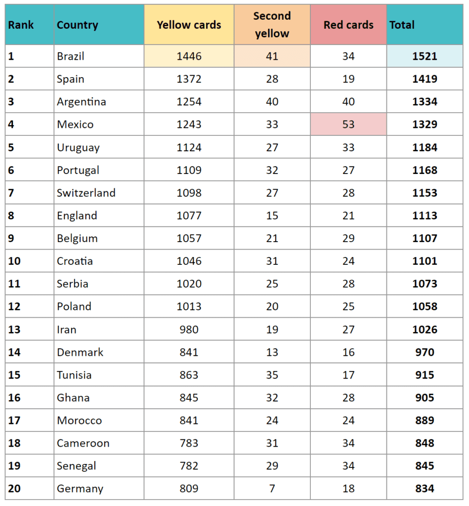 image 18 Where all World Cup countries rank for red cards, according to player data