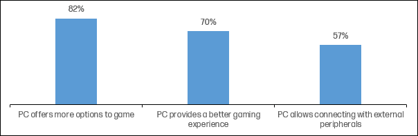 Indian Gamers are keen to explore career opportunities in Gaming: HP India Study