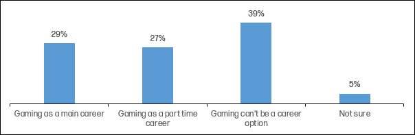 Indian Gamers are keen to explore career opportunities in Gaming: HP India Study