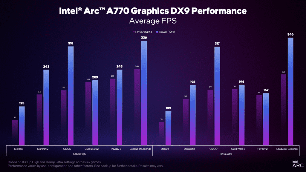 Intel's new graphics driver brings up to 80% improvement in DX9 games