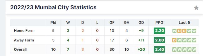 Some Exciting Stats For ISL 2022/23