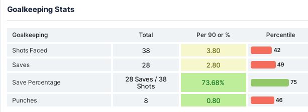 Some Exciting Stats For ISL 2022/23