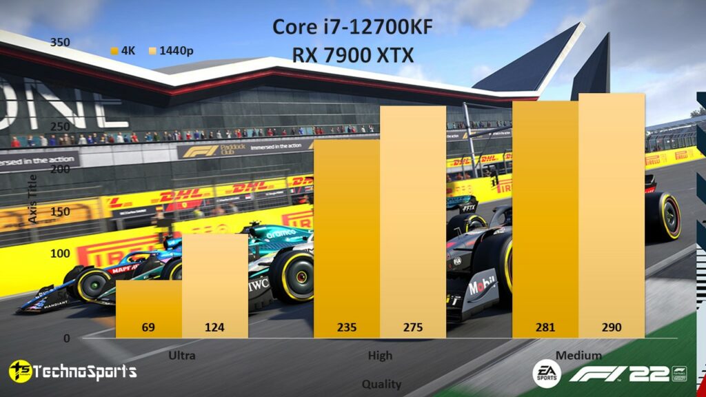 F1 22_Core i7-12700KF + RX 7900 XTX_TechnoSports.co.in