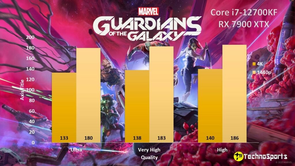 Marvel's Guardians of the Galaxy_Core i7-12700KF + RX 7900 XTX_TechnoSports.co.in