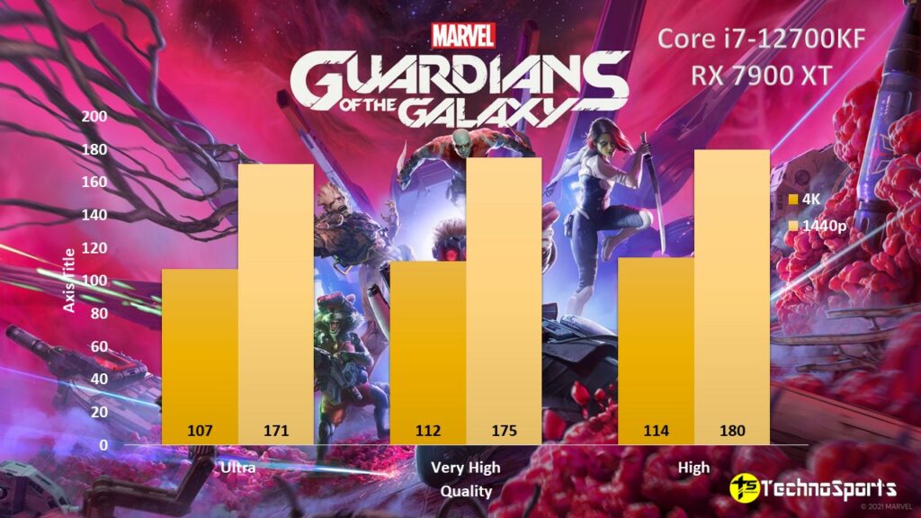 Marvel's Guardians of the Galaxy_Core i7-12700KF + RX 7900 XT_TechnoSports.co.in