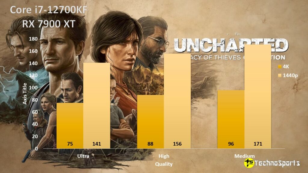 Uncharted - Legacy of Thieves Collection_Core i7-12700KF + RX 7900 XT_TechnoSports.co.in