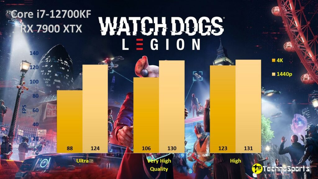 Watch Dogs Legion_Core i7-12700KF + RX 7900 XTX_TechnoSports.co.in